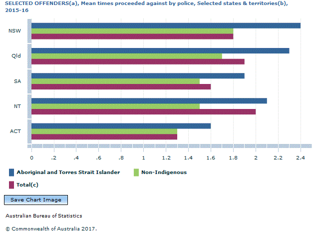 Graph Image for SELECTED OFFENDERS(a), Mean times proceeded against by police, Selected states and territories(b), 2015-16